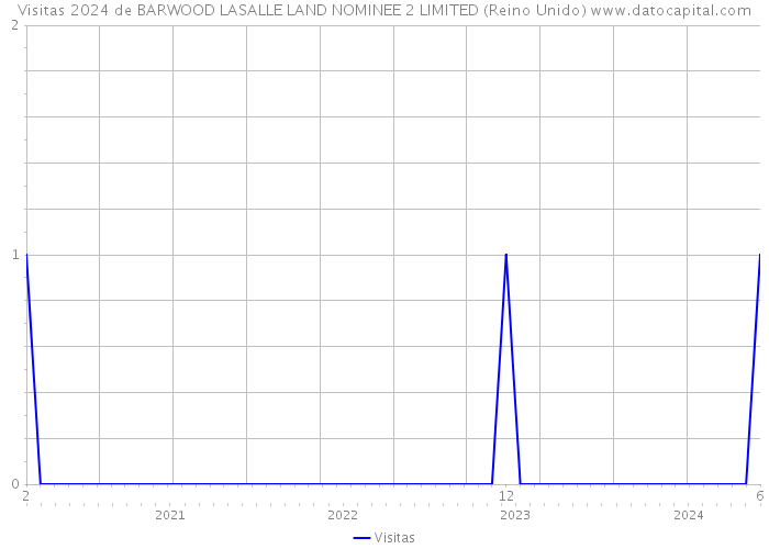 Visitas 2024 de BARWOOD LASALLE LAND NOMINEE 2 LIMITED (Reino Unido) 
