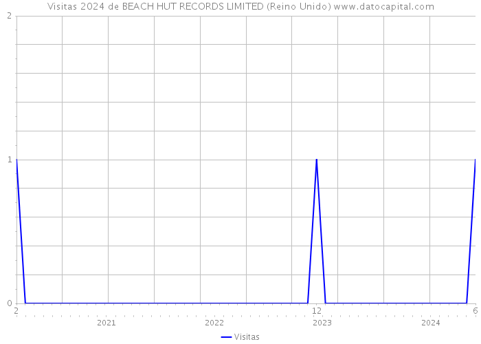 Visitas 2024 de BEACH HUT RECORDS LIMITED (Reino Unido) 