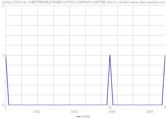 Visitas 2024 de CHESTERFIELD FABRICATION COMPANY LIMITED (Reino Unido) 