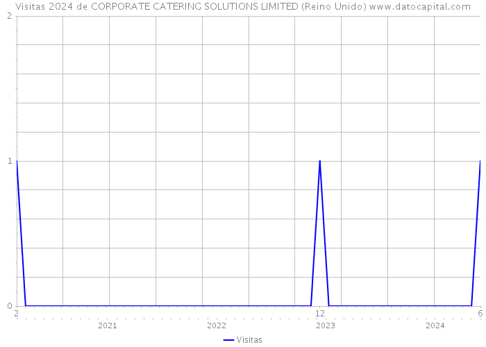 Visitas 2024 de CORPORATE CATERING SOLUTIONS LIMITED (Reino Unido) 