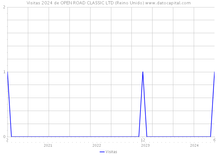 Visitas 2024 de OPEN ROAD CLASSIC LTD (Reino Unido) 