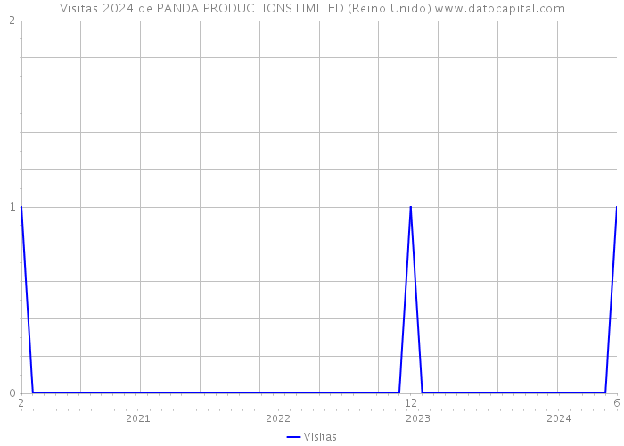 Visitas 2024 de PANDA PRODUCTIONS LIMITED (Reino Unido) 