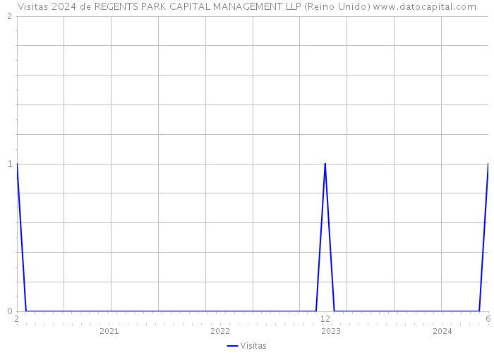 Visitas 2024 de REGENTS PARK CAPITAL MANAGEMENT LLP (Reino Unido) 