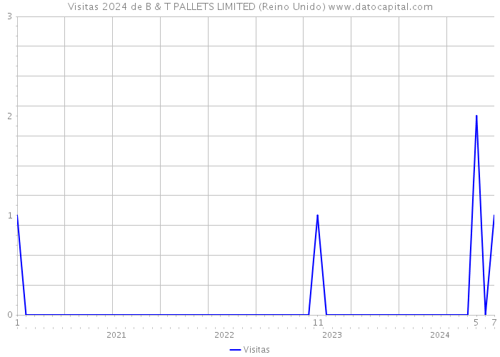 Visitas 2024 de B & T PALLETS LIMITED (Reino Unido) 