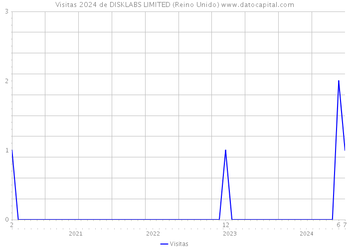 Visitas 2024 de DISKLABS LIMITED (Reino Unido) 