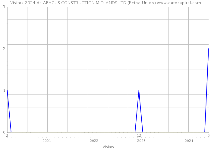 Visitas 2024 de ABACUS CONSTRUCTION MIDLANDS LTD (Reino Unido) 