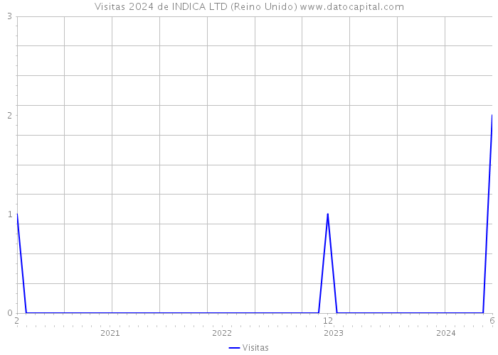 Visitas 2024 de INDICA LTD (Reino Unido) 