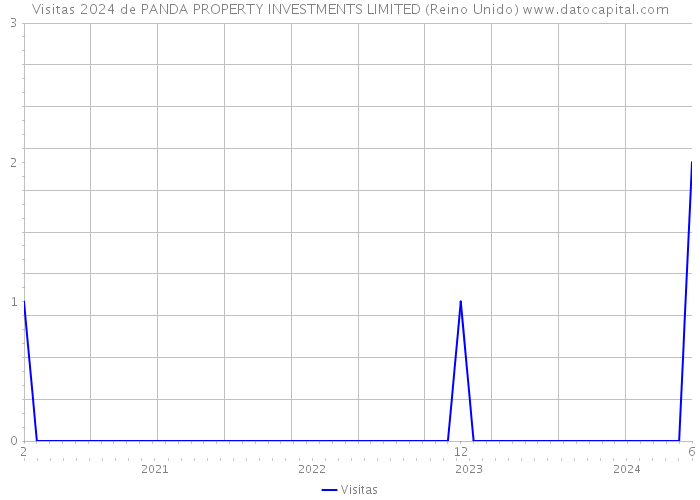 Visitas 2024 de PANDA PROPERTY INVESTMENTS LIMITED (Reino Unido) 