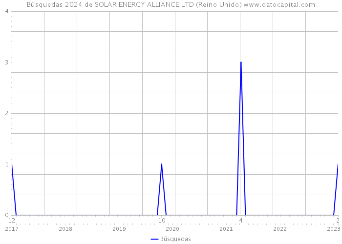 Búsquedas 2024 de SOLAR ENERGY ALLIANCE LTD (Reino Unido) 