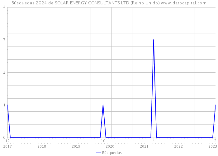 Búsquedas 2024 de SOLAR ENERGY CONSULTANTS LTD (Reino Unido) 