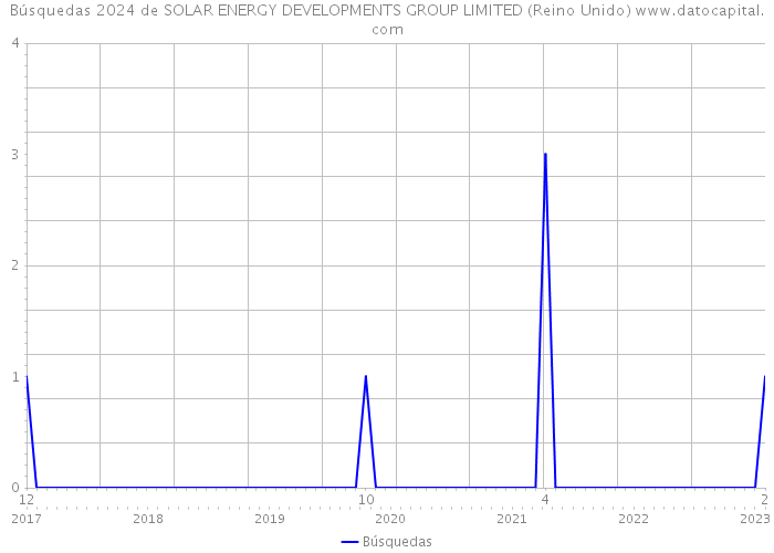 Búsquedas 2024 de SOLAR ENERGY DEVELOPMENTS GROUP LIMITED (Reino Unido) 