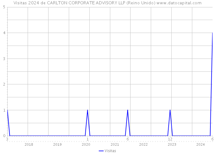 Visitas 2024 de CARLTON CORPORATE ADVISORY LLP (Reino Unido) 