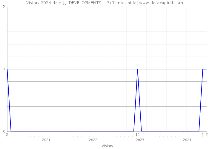 Visitas 2024 de A.J.J. DEVELOPMENTS LLP (Reino Unido) 