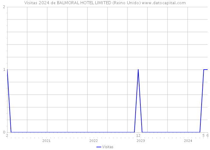 Visitas 2024 de BALMORAL HOTEL LIMITED (Reino Unido) 