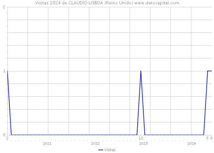 Visitas 2024 de CLAUDIO LISBOA (Reino Unido) 