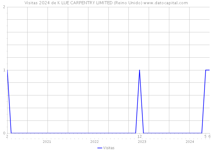 Visitas 2024 de K LUE CARPENTRY LIMITED (Reino Unido) 