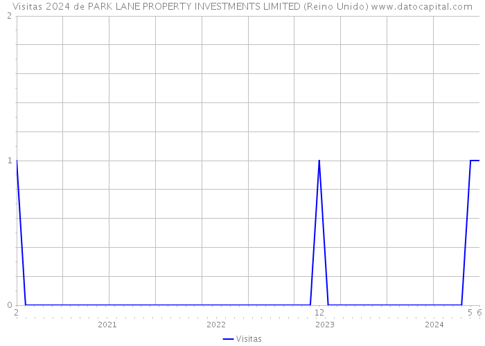 Visitas 2024 de PARK LANE PROPERTY INVESTMENTS LIMITED (Reino Unido) 