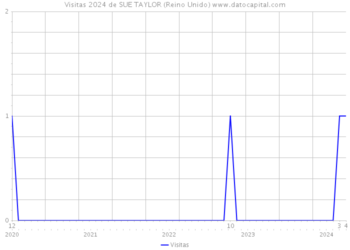 Visitas 2024 de SUE TAYLOR (Reino Unido) 