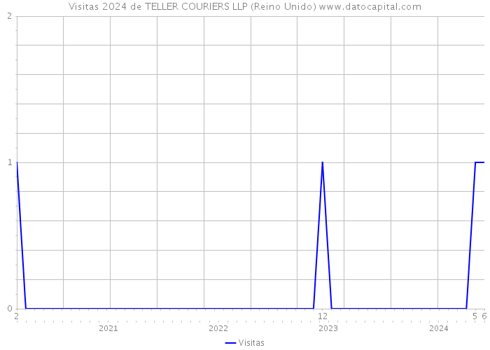 Visitas 2024 de TELLER COURIERS LLP (Reino Unido) 