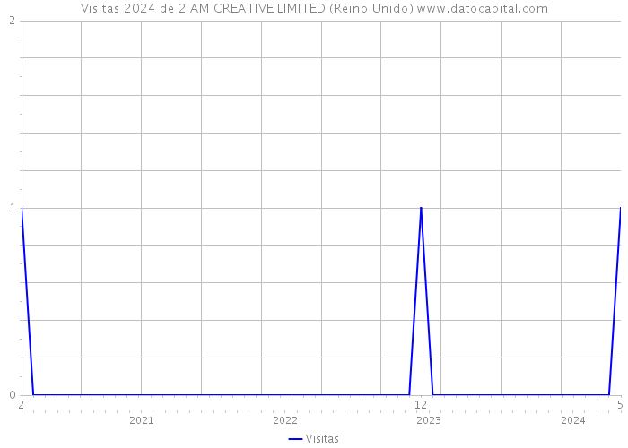 Visitas 2024 de 2 AM CREATIVE LIMITED (Reino Unido) 