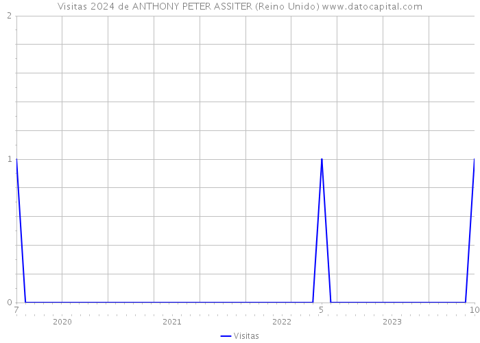 Visitas 2024 de ANTHONY PETER ASSITER (Reino Unido) 