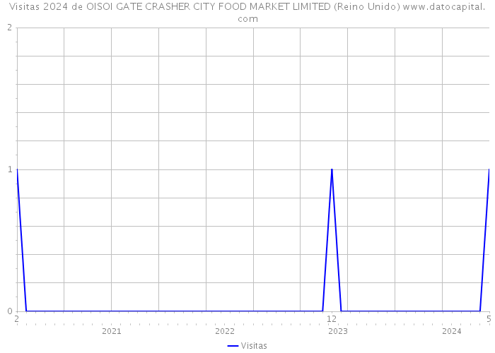 Visitas 2024 de OISOI GATE CRASHER CITY FOOD MARKET LIMITED (Reino Unido) 
