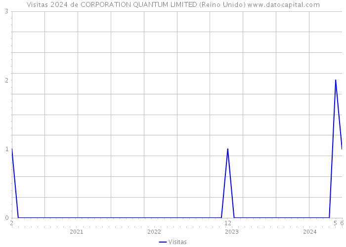 Visitas 2024 de CORPORATION QUANTUM LIMITED (Reino Unido) 