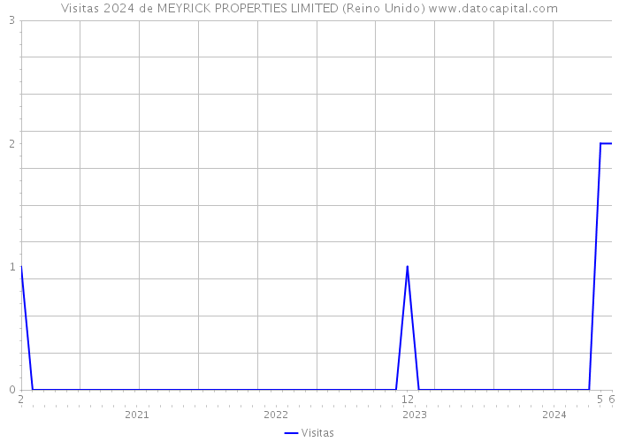 Visitas 2024 de MEYRICK PROPERTIES LIMITED (Reino Unido) 