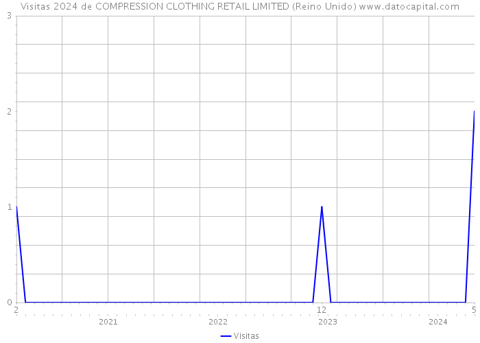 Visitas 2024 de COMPRESSION CLOTHING RETAIL LIMITED (Reino Unido) 