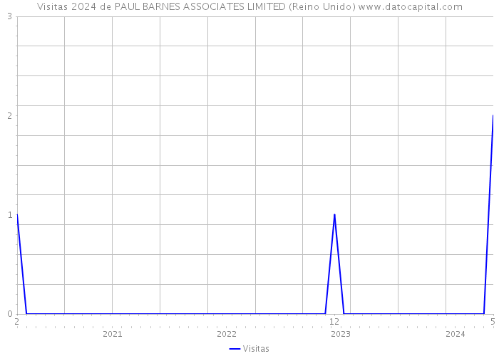 Visitas 2024 de PAUL BARNES ASSOCIATES LIMITED (Reino Unido) 