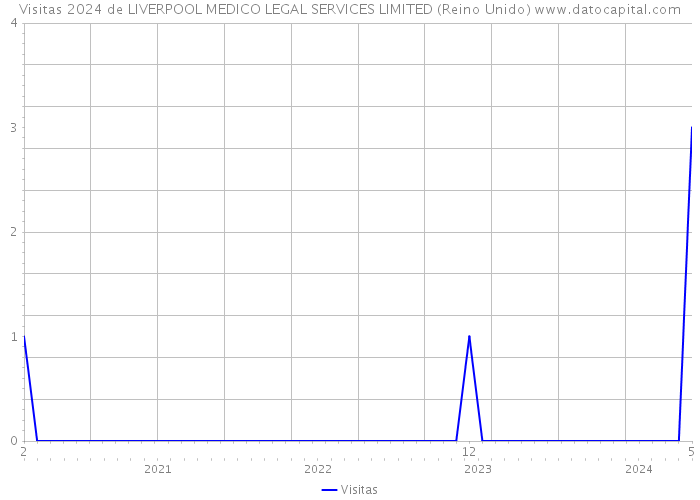 Visitas 2024 de LIVERPOOL MEDICO LEGAL SERVICES LIMITED (Reino Unido) 