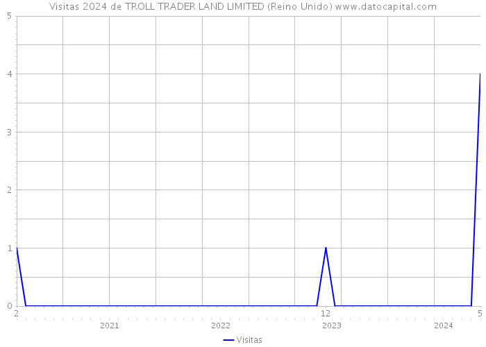 Visitas 2024 de TROLL TRADER LAND LIMITED (Reino Unido) 