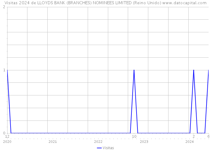 Visitas 2024 de LLOYDS BANK (BRANCHES) NOMINEES LIMITED (Reino Unido) 