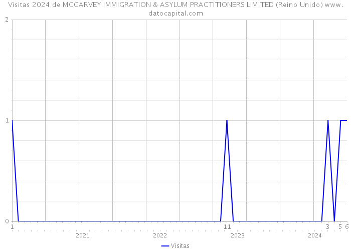 Visitas 2024 de MCGARVEY IMMIGRATION & ASYLUM PRACTITIONERS LIMITED (Reino Unido) 