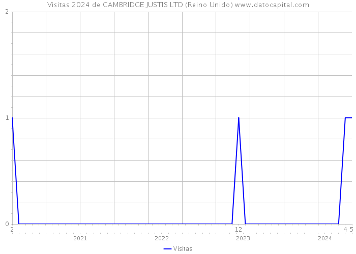 Visitas 2024 de CAMBRIDGE JUSTIS LTD (Reino Unido) 