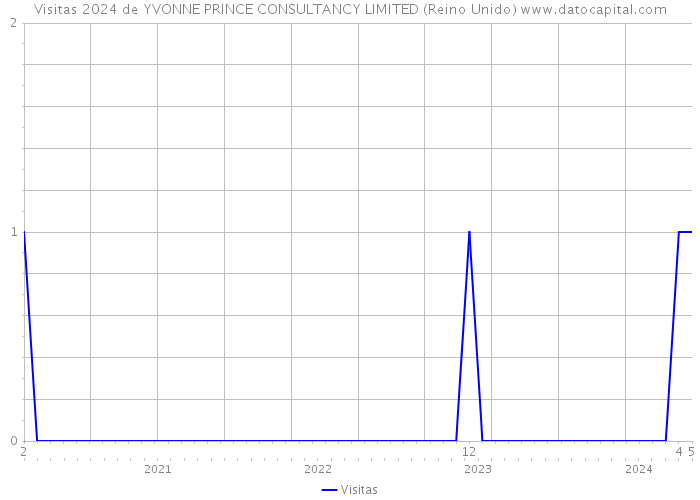 Visitas 2024 de YVONNE PRINCE CONSULTANCY LIMITED (Reino Unido) 