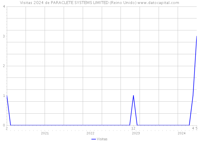 Visitas 2024 de PARACLETE SYSTEMS LIMITED (Reino Unido) 
