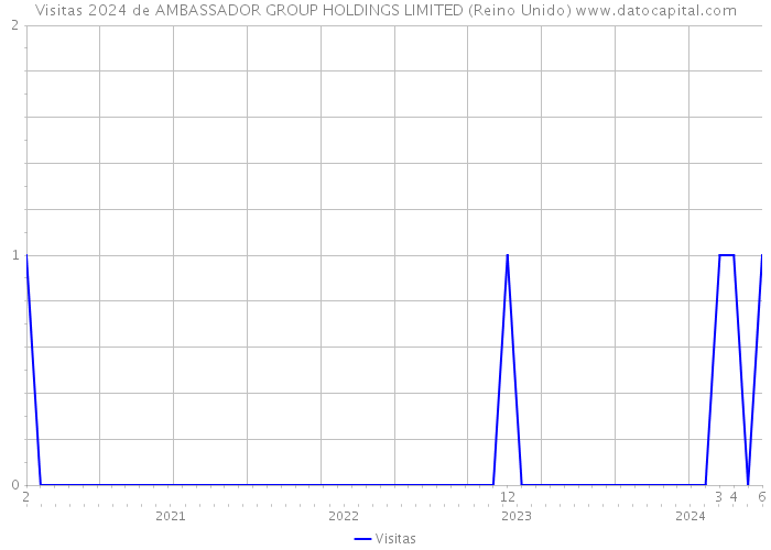 Visitas 2024 de AMBASSADOR GROUP HOLDINGS LIMITED (Reino Unido) 