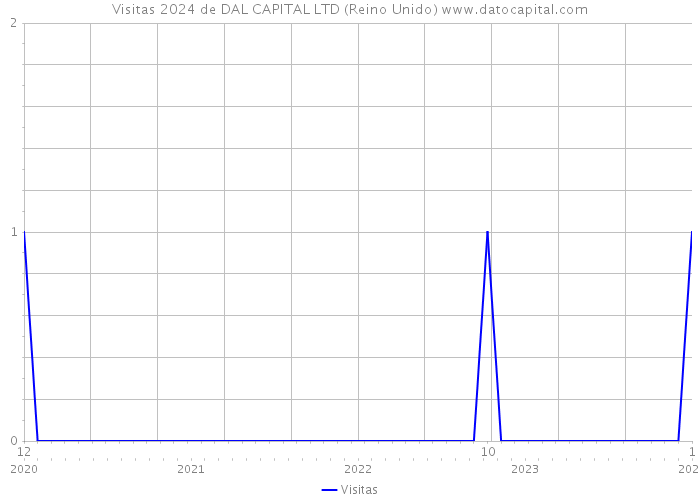 Visitas 2024 de DAL CAPITAL LTD (Reino Unido) 