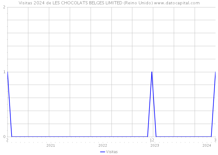 Visitas 2024 de LES CHOCOLATS BELGES LIMITED (Reino Unido) 