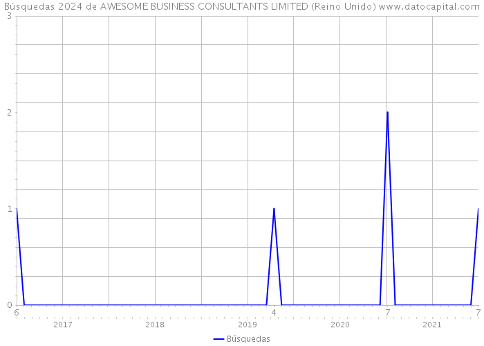 Búsquedas 2024 de AWESOME BUSINESS CONSULTANTS LIMITED (Reino Unido) 