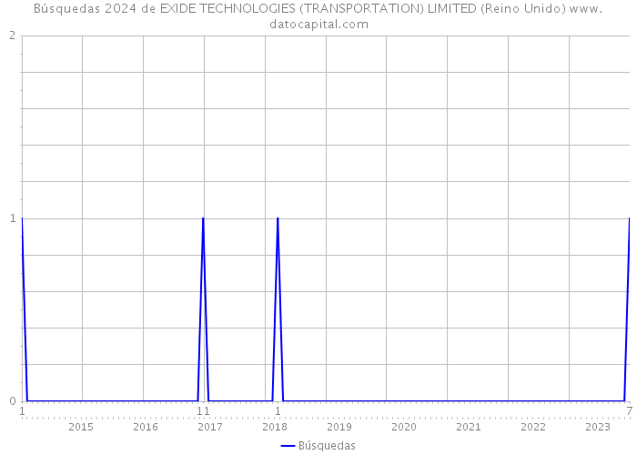 Búsquedas 2024 de EXIDE TECHNOLOGIES (TRANSPORTATION) LIMITED (Reino Unido) 