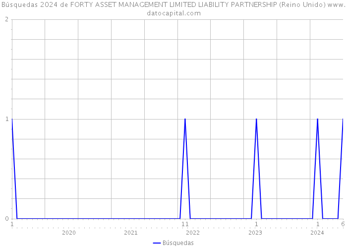 Búsquedas 2024 de FORTY ASSET MANAGEMENT LIMITED LIABILITY PARTNERSHIP (Reino Unido) 