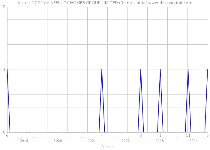 Visitas 2024 de AFFINITY HOMES GROUP LIMITED (Reino Unido) 