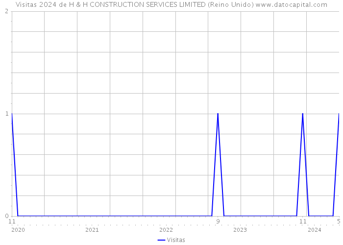 Visitas 2024 de H & H CONSTRUCTION SERVICES LIMITED (Reino Unido) 