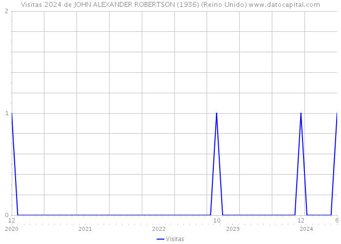 Visitas 2024 de JOHN ALEXANDER ROBERTSON (1936) (Reino Unido) 