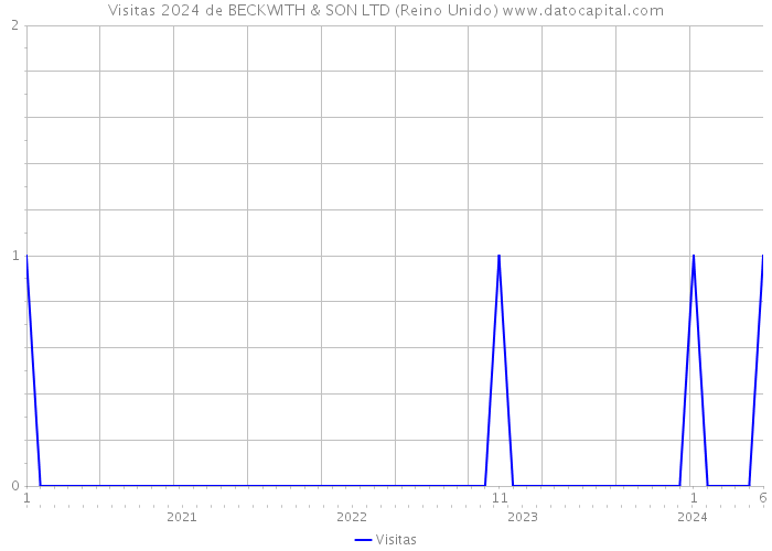 Visitas 2024 de BECKWITH & SON LTD (Reino Unido) 