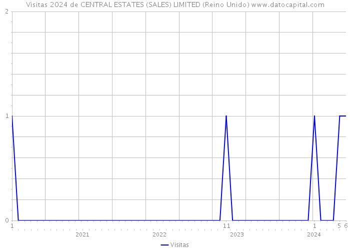 Visitas 2024 de CENTRAL ESTATES (SALES) LIMITED (Reino Unido) 