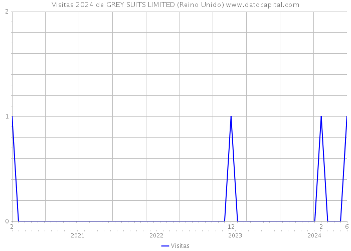 Visitas 2024 de GREY SUITS LIMITED (Reino Unido) 