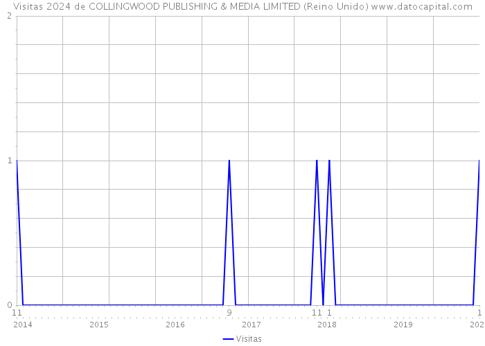 Visitas 2024 de COLLINGWOOD PUBLISHING & MEDIA LIMITED (Reino Unido) 